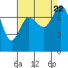 Tide chart for Swinomish Channel HW 20, Washington on 2023/08/22