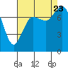 Tide chart for Swinomish Channel HW 20, Washington on 2023/08/23