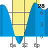Tide chart for Swinomish Channel HW 20, Washington on 2023/08/28