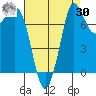 Tide chart for Swinomish Channel HW 20, Washington on 2023/08/30