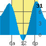 Tide chart for Swinomish Channel HW 20, Washington on 2023/08/31