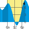 Tide chart for Swinomish Channel HW 20, Washington on 2023/08/4