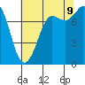 Tide chart for Swinomish Channel HW 20, Washington on 2023/08/9