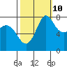 Tide chart for Swinomish Channel HW 20, Washington on 2023/10/10