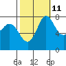 Tide chart for Swinomish Channel HW 20, Washington on 2023/10/11