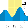 Tide chart for Swinomish Channel HW 20, Washington on 2023/10/12