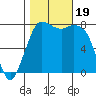 Tide chart for Swinomish Channel HW 20, Washington on 2023/10/19