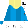 Tide chart for Swinomish Channel HW 20, Washington on 2023/10/31
