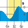 Tide chart for Swinomish Channel HW 20, Washington on 2023/10/9