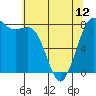 Tide chart for Swinomish Channel HW 20, Washington on 2024/05/12