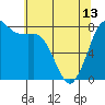 Tide chart for Swinomish Channel HW 20, Washington on 2024/05/13