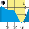 Tide chart for Swinomish Channel HW 20, Washington on 2024/05/1