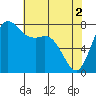 Tide chart for Swinomish Channel HW 20, Washington on 2024/05/2