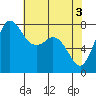 Tide chart for Swinomish Channel HW 20, Washington on 2024/05/3