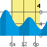 Tide chart for Swinomish Channel HW 20, Washington on 2024/05/4