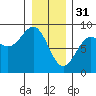 Tide chart for Sitka Sound, Biorka Island, Alaska on 2023/01/31
