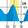 Tide chart for Sitka Sound, Biorka Island, Alaska on 2024/01/10