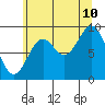 Tide chart for Kuiu Island, Table Bay, Alaska on 2023/08/10