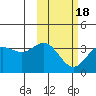 Tide chart for Akutan Island, Alaska on 2021/02/18