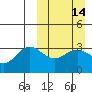 Tide chart for Akutan Island, Alaska on 2021/03/14
