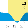 Tide chart for Akutan Island, Alaska on 2021/07/12