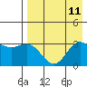Tide chart for Akutan Island, Alaska on 2021/08/11