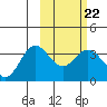 Tide chart for Akutan Island, Alaska on 2023/02/22