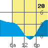 Tide chart for Akutan Island, Alaska on 2023/06/20