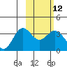 Tide chart for Akutan Island, Alaska on 2024/02/12