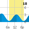 Tide chart for Blount Island Bridge, Florida on 2021/03/18