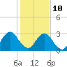 Tide chart for Blount Island Bridge, florida on 2022/01/10