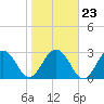 Tide chart for Blount Island Bridge, florida on 2022/01/23