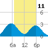 Tide chart for Blount Island Bridge, Florida on 2022/02/11