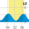 Tide chart for Blount Island Bridge, Florida on 2022/04/12