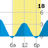 Tide chart for Blount Island Bridge, Florida on 2022/05/18