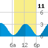 Tide chart for Blount Island Bridge, Florida on 2023/02/11