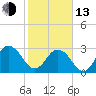 Tide chart for Blount Island Bridge, Florida on 2023/02/13