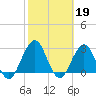 Tide chart for Blount Island Bridge, Florida on 2023/02/19
