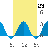 Tide chart for Blount Island Bridge, Florida on 2023/02/23