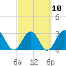 Tide chart for Blount Island Bridge, Florida on 2023/03/10