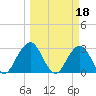 Tide chart for Blount Island Bridge, Florida on 2023/03/18
