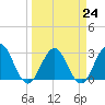 Tide chart for Blount Island Bridge, Florida on 2023/03/24