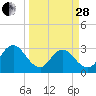 Tide chart for Blount Island Bridge, Florida on 2023/03/28