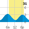 Tide chart for Blount Island Bridge, Florida on 2023/03/31