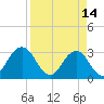Tide chart for Blount Island Bridge, Florida on 2023/04/14
