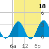 Tide chart for Blount Island Bridge, Florida on 2023/04/18