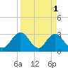Tide chart for Blount Island Bridge, Florida on 2023/04/1
