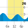 Tide chart for Blount Island Bridge, Florida on 2023/04/26