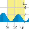 Tide chart for Blount Island Bridge, Florida on 2023/05/11