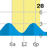 Tide chart for Blount Island Bridge, Florida on 2023/05/28